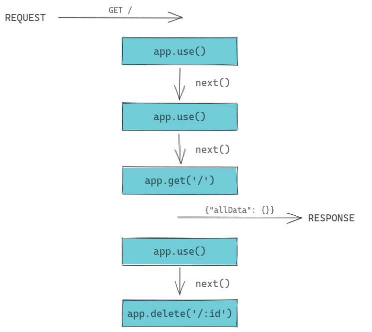 middlewares on express